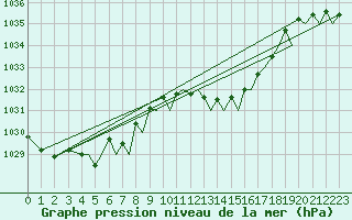 Courbe de la pression atmosphrique pour Bilbao (Esp)