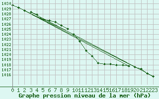 Courbe de la pression atmosphrique pour Dimitrovgrad