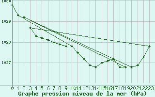 Courbe de la pression atmosphrique pour Lasne (Be)