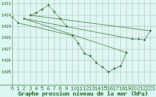 Courbe de la pression atmosphrique pour Vaduz