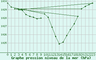 Courbe de la pression atmosphrique pour Ble / Mulhouse (68)