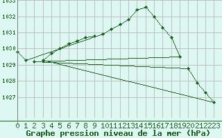 Courbe de la pression atmosphrique pour Kamloops, B. C.