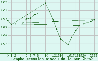 Courbe de la pression atmosphrique pour Herrera del Duque