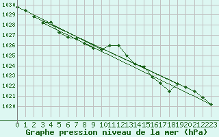 Courbe de la pression atmosphrique pour Quimper (29)