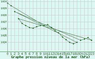 Courbe de la pression atmosphrique pour Nowra Ran Air Station