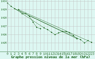 Courbe de la pression atmosphrique pour Viitasaari