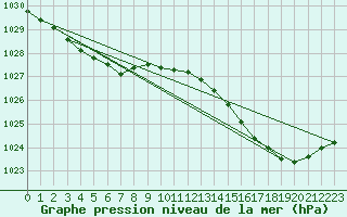 Courbe de la pression atmosphrique pour Lanvoc (29)