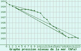 Courbe de la pression atmosphrique pour Beitem (Be)