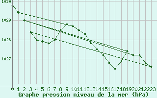 Courbe de la pression atmosphrique pour Llanes