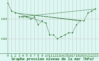 Courbe de la pression atmosphrique pour Hoburg A