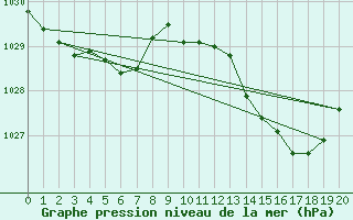 Courbe de la pression atmosphrique pour Charmant (16)