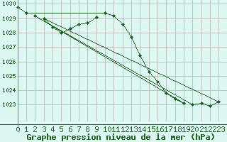 Courbe de la pression atmosphrique pour Carrion de Calatrava (Esp)