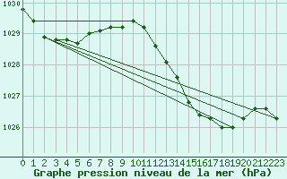 Courbe de la pression atmosphrique pour Pontevedra