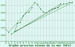 Courbe de la pression atmosphrique pour Gersau