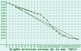 Courbe de la pression atmosphrique pour Ancey (21)