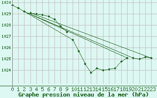 Courbe de la pression atmosphrique pour Temelin