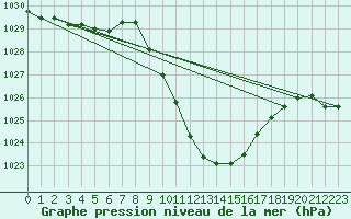 Courbe de la pression atmosphrique pour Stabio