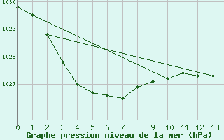 Courbe de la pression atmosphrique pour Yarrawonga