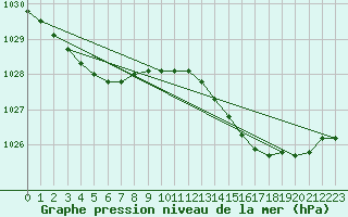 Courbe de la pression atmosphrique pour Archingeay (17)