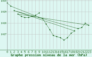 Courbe de la pression atmosphrique pour Celje