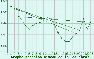 Courbe de la pression atmosphrique pour Saint-Germain-du-Puch (33)