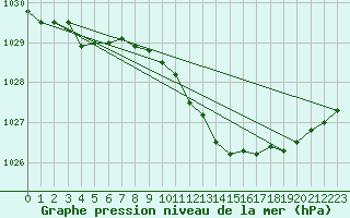 Courbe de la pression atmosphrique pour Ancey (21)