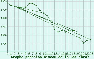 Courbe de la pression atmosphrique pour Hoherodskopf-Vogelsberg