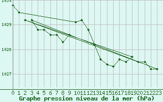Courbe de la pression atmosphrique pour Roujan (34)