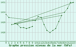 Courbe de la pression atmosphrique pour Vias (34)