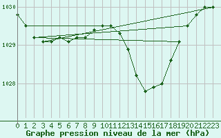 Courbe de la pression atmosphrique pour Cardinham