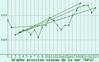 Courbe de la pression atmosphrique pour Cardinham