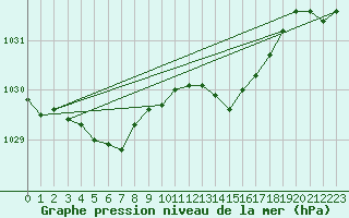 Courbe de la pression atmosphrique pour Guret (23)