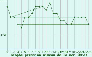Courbe de la pression atmosphrique pour Kumlinge Kk
