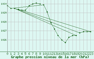 Courbe de la pression atmosphrique pour Grossenzersdorf