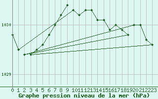 Courbe de la pression atmosphrique pour Reipa