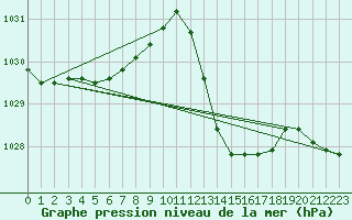 Courbe de la pression atmosphrique pour Saint-Nazaire-d