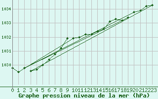 Courbe de la pression atmosphrique pour Manschnow