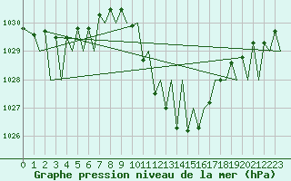 Courbe de la pression atmosphrique pour Zurich-Kloten