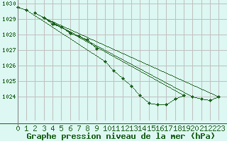 Courbe de la pression atmosphrique pour Malung A