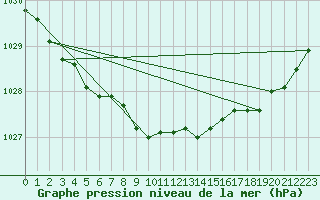 Courbe de la pression atmosphrique pour Hemling