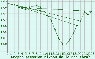 Courbe de la pression atmosphrique pour Saint-Auban (04)