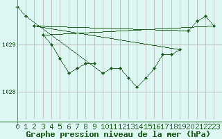Courbe de la pression atmosphrique pour Vierema Kaarakkala