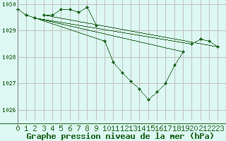 Courbe de la pression atmosphrique pour Kucharovice