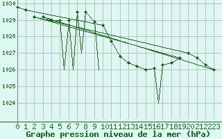 Courbe de la pression atmosphrique pour Praha Kbely