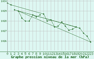 Courbe de la pression atmosphrique pour Michelstadt-Vielbrunn