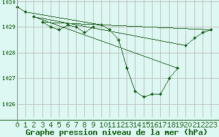 Courbe de la pression atmosphrique pour Bergerac (24)
