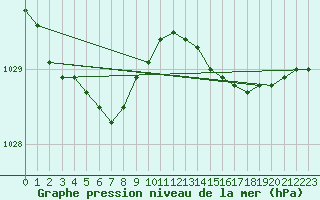 Courbe de la pression atmosphrique pour Le Touquet (62)