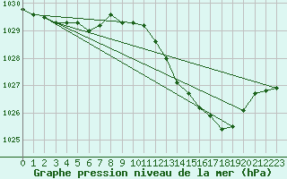 Courbe de la pression atmosphrique pour Brive-Souillac (19)