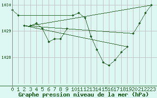 Courbe de la pression atmosphrique pour Mont-de-Marsan (40)