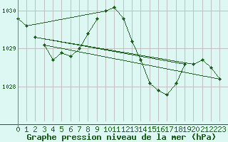 Courbe de la pression atmosphrique pour Pontevedra